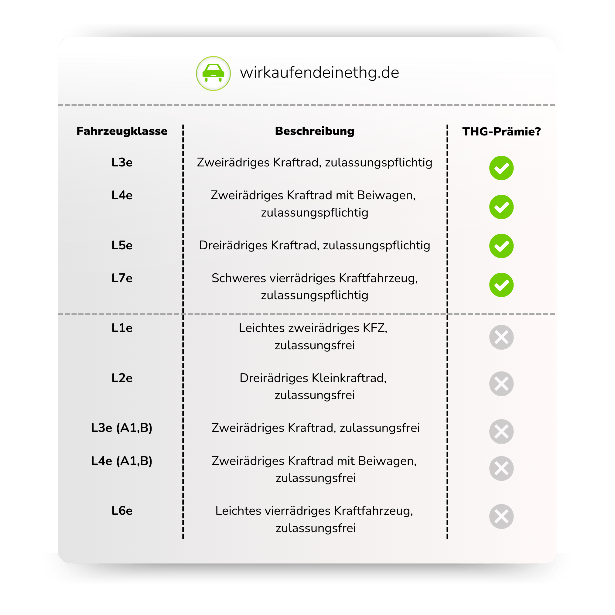 Du kannst die THG-Quote beantragen, wenn du einen Roller der Klassen L3e und L4e, L3e-A2, L3e-A3, L4e-A2, L4e-A3, L5e-A oder L5e-B besitzt.