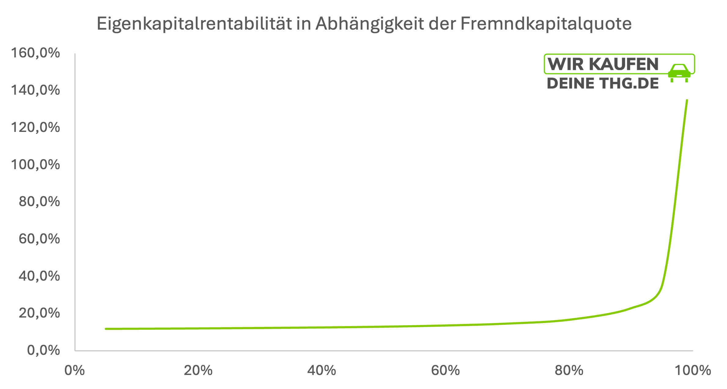 Eigenkapitalrentabilität in Abhängigkeit der Fremdkapitalquote