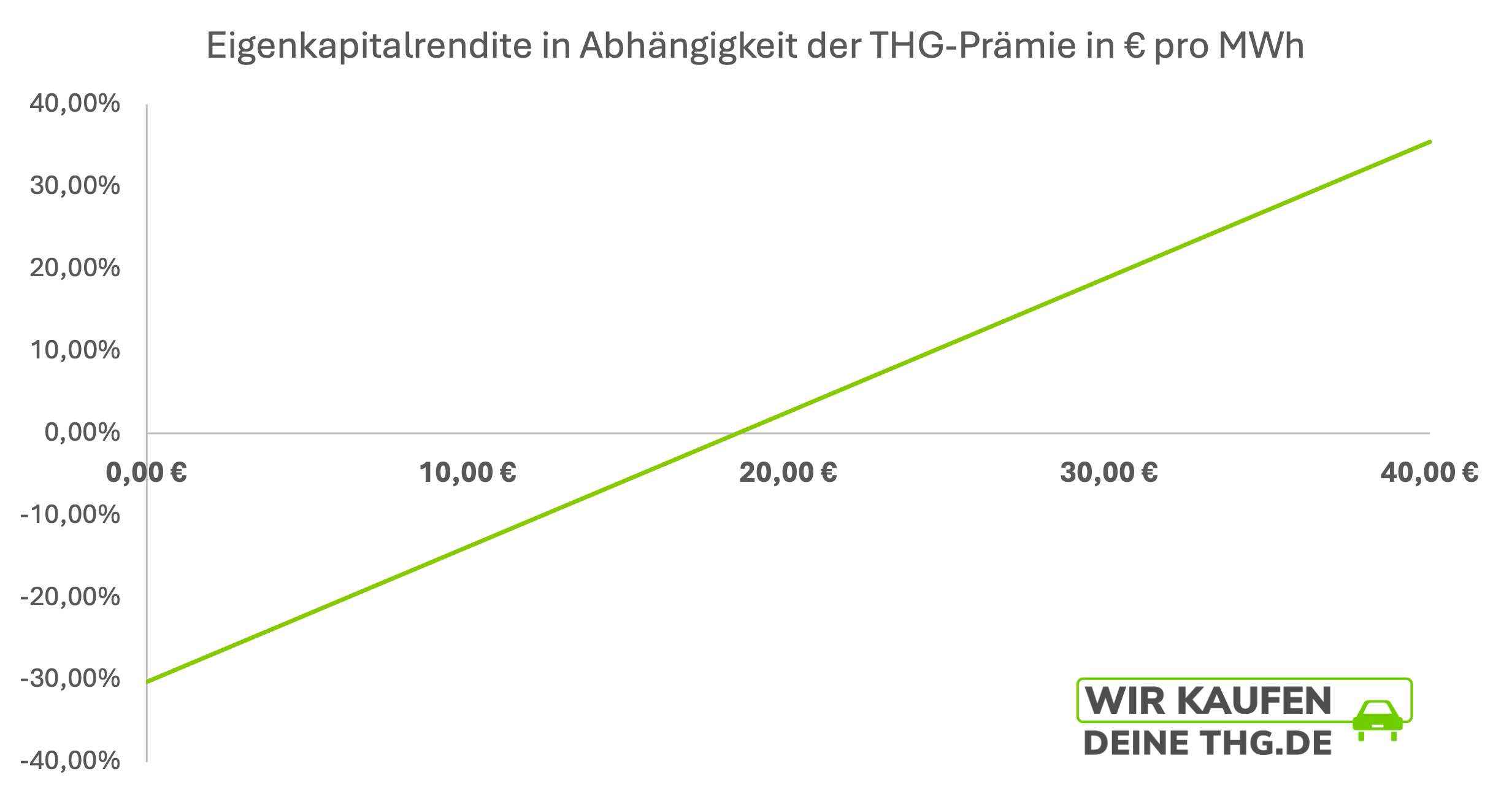 Eigenkapitalrendite einer Ladestation in Abhängigkeit der THG-Quote
